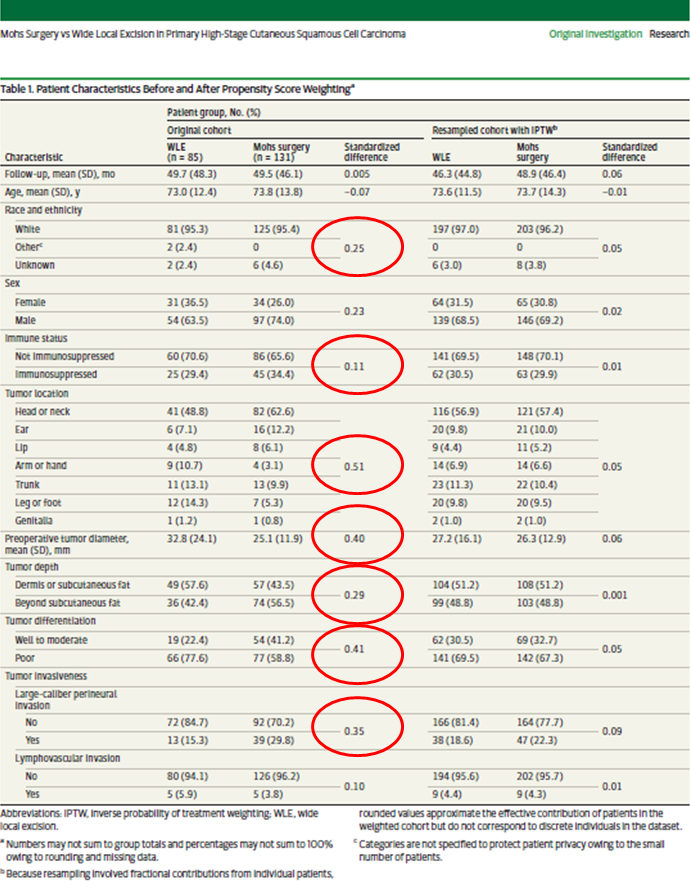 Tabela iz studije objavljene 2025. godine u časopisu JAMA Dermatology koja prikazuje karakteristike pacijenata i tumora pre i nakon IPTW ponderisanja kod visokostadijumskog kutaniog skvamocelularnog karcinoma (cSCC), poredeći Mohs hirurgiju i široku lokalnu eksciziju (WLE).